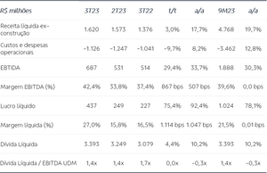 Copasa (CSMG3) vê lucro subir 38% no 2T23, a R$ 249 mi, abaixo da